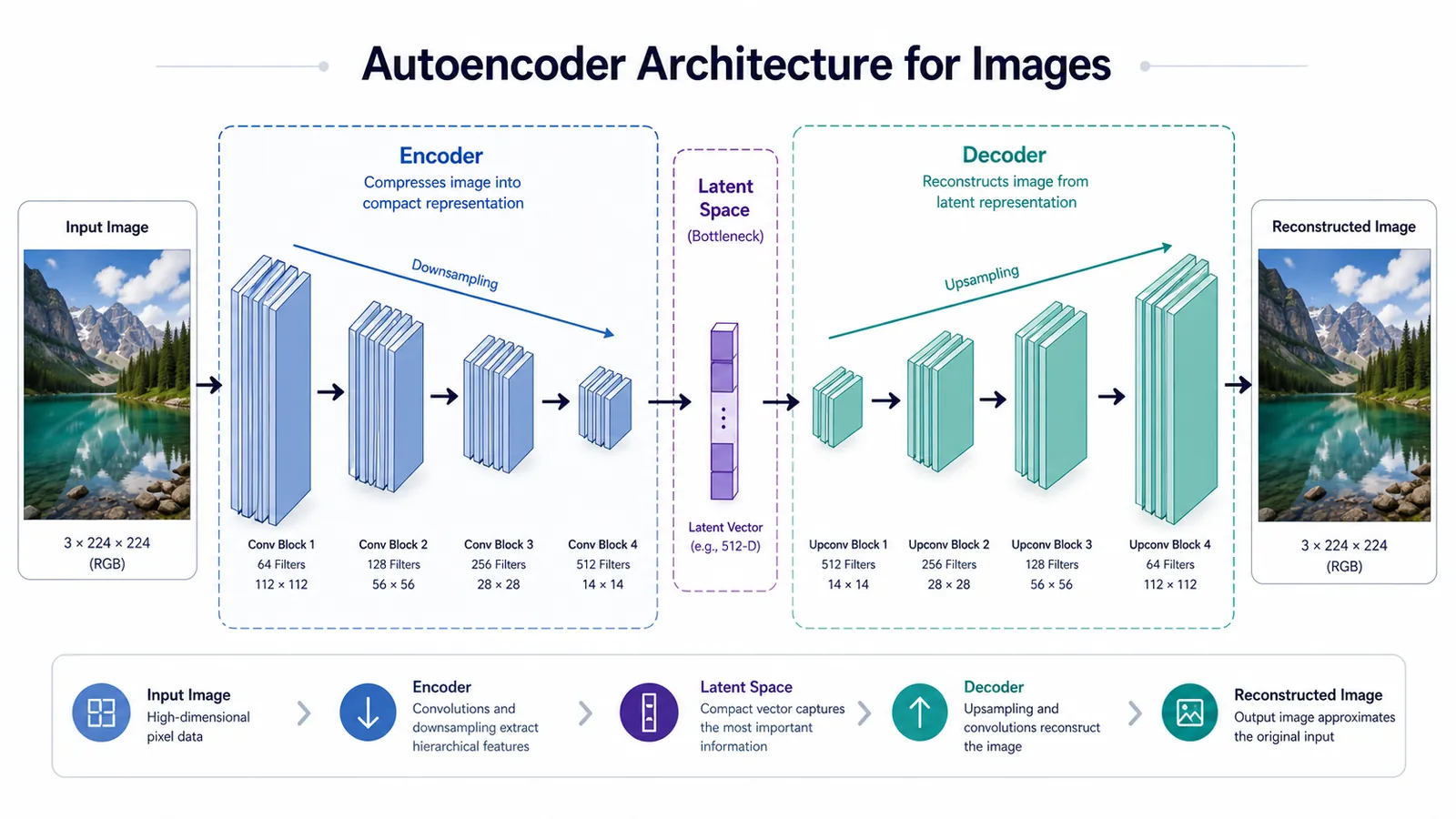Autoencoder-Decoder Architecture Concept